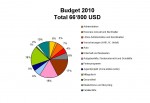 Budget 2010